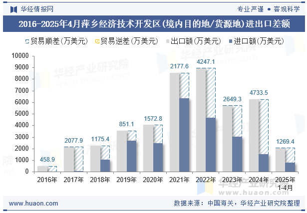 2016-2025年4月萍乡经济技术开发区(境内目的地/货源地)进出口差额