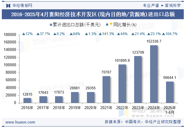 2016-2025年4月襄阳经济技术开发区(境内目的地/货源地)进出口总额