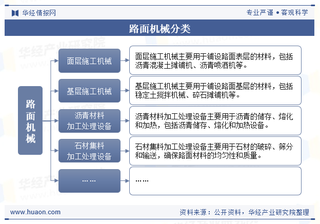 2025年全球及中国路面机械行业现状及趋势，智能摊铺和智能驾驶技术的加速应用将进一步推动了市场发展「图」