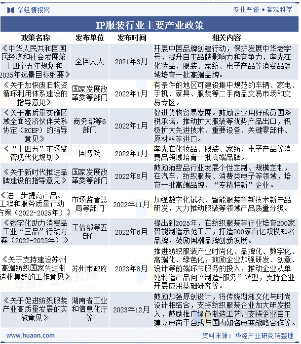 IP服装行业主要产业政策