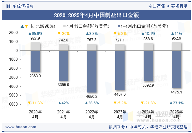 2020-2025年4月中国制盐出口金额
