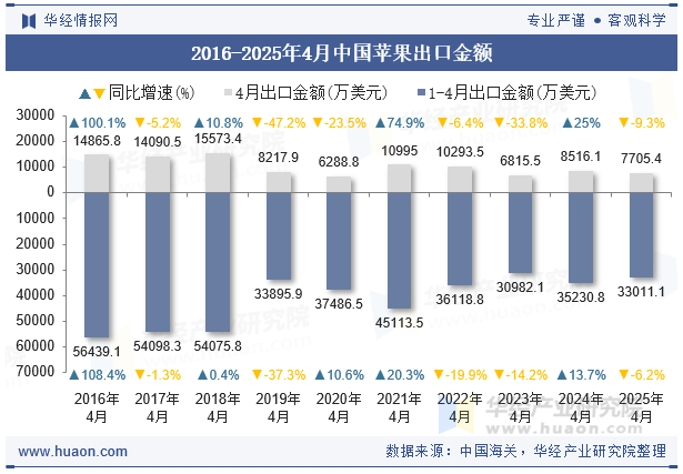 2016-2025年4月中国苹果出口金额