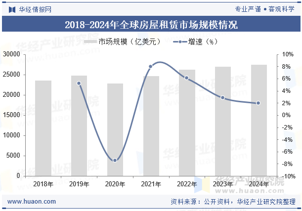2018-2024年全球房屋租赁市场规模情况