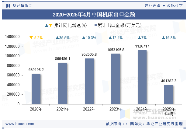 2020-2025年4月中国机床出口金额