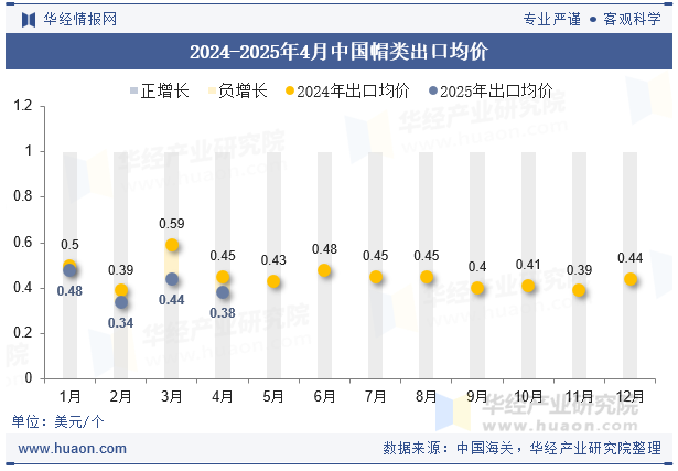 2024-2025年4月中国帽类出口均价