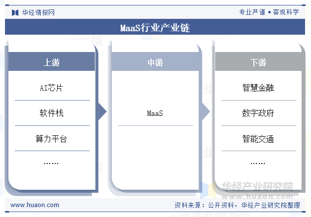 MaaS行业产业链
