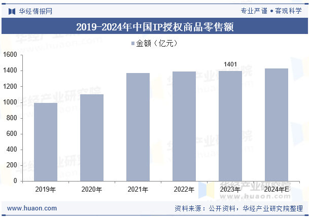 2019-2024年中国IP授权商品零售额