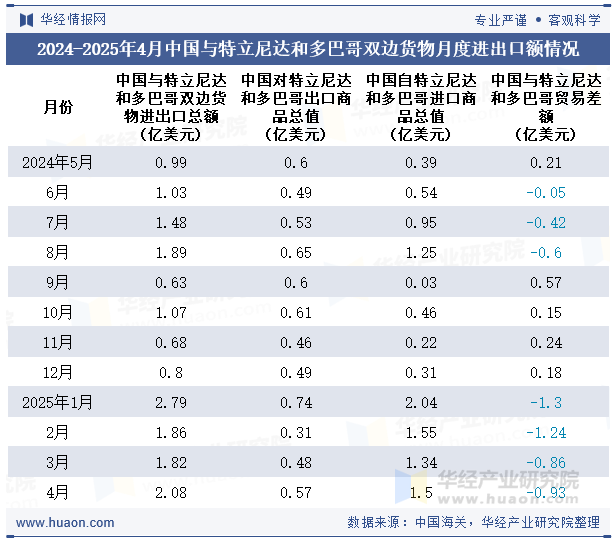 2024-2025年4月中国与特立尼达和多巴哥双边货物月度进出口额情况