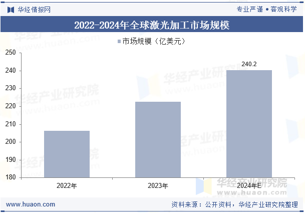 2022-2024年全球激光加工市场规模
