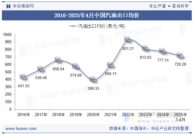 2016-2025年4月中国汽油出口均价