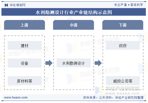 水利勘测设计行业产业链结构示意图
