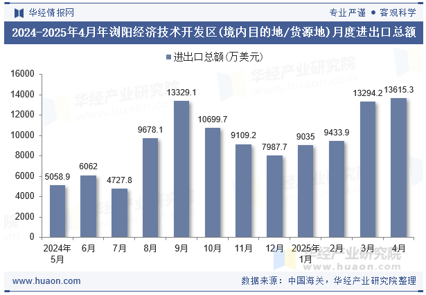 2024-2025年4月年浏阳经济技术开发区(境内目的地/货源地)月度进出口总额