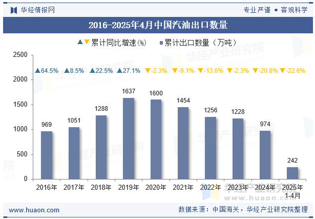2016-2025年4月中国汽油出口数量