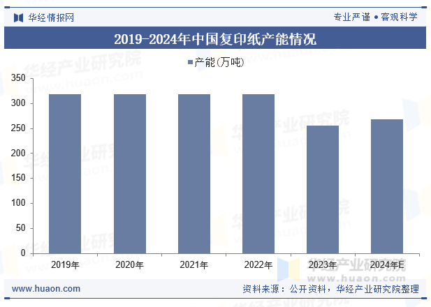 2019-2024年中国复印纸产能情况