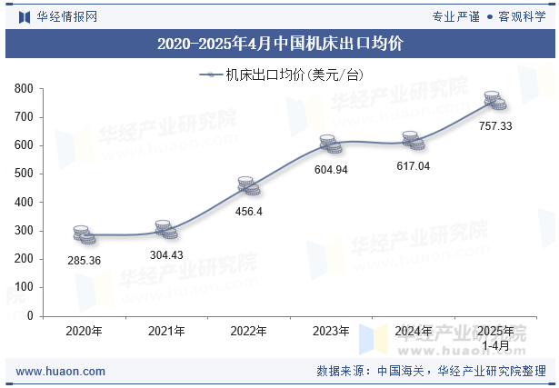 2020-2025年4月中国机床出口均价