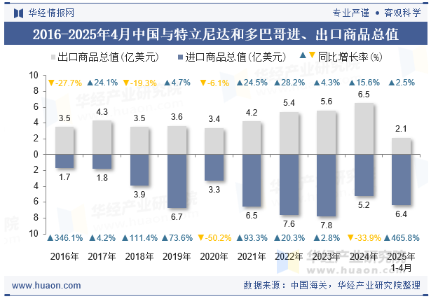 2016-2025年4月中国与特立尼达和多巴哥进、出口商品总值
