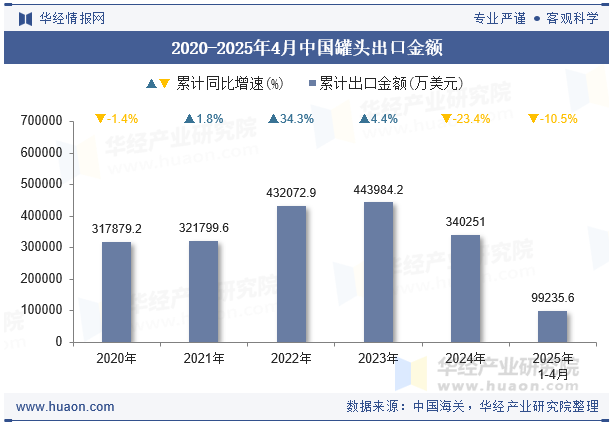 2020-2025年4月中国罐头出口金额