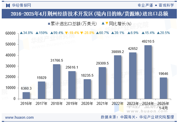 2016-2025年4月荆州经济技术开发区(境内目的地/货源地)进出口总额