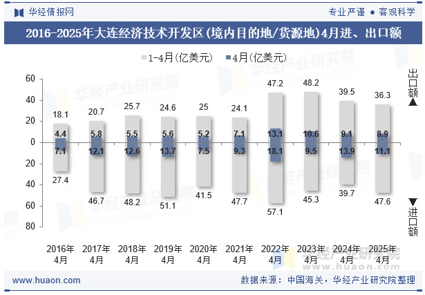 2016-2025年大连经济技术开发区(境内目的地/货源地)4月进、出口额