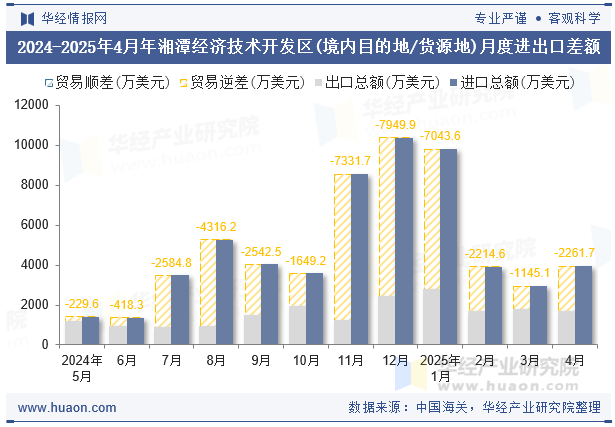 2024-2025年4月年湘潭经济技术开发区(境内目的地/货源地)月度进出口差额