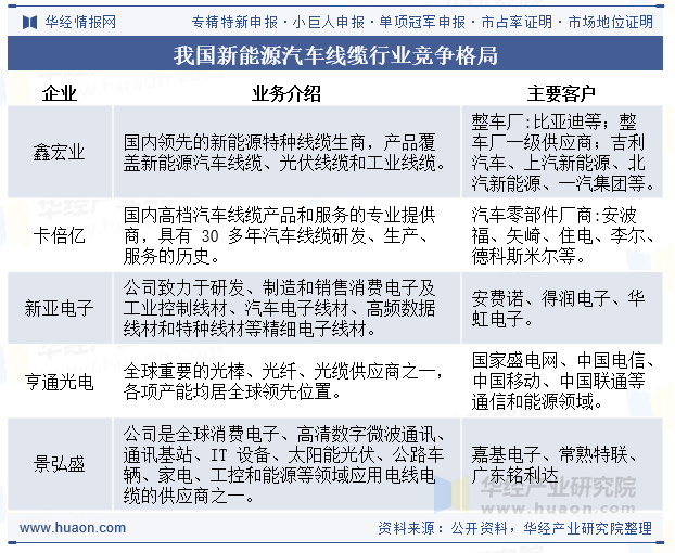 我国新能源汽车线缆行业竞争格局