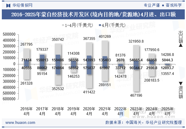 2016-2025年蒙自经济技术开发区(境内目的地/货源地)4月进、出口额