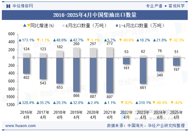 2016-2025年4月中国柴油出口数量