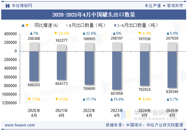 2020-2025年4月中国罐头出口数量
