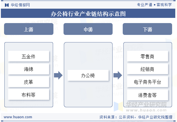 办公椅行业产业链结构示意图