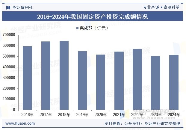 2016-2024年我国固定资产投资完成额情况