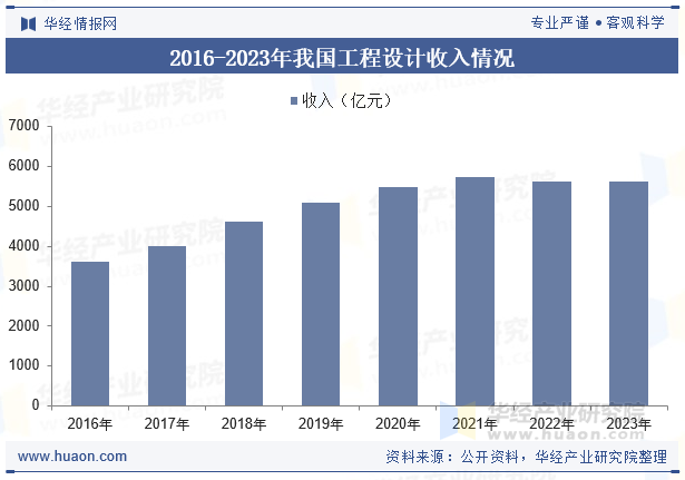 2016-2023年我国工程设计收入情况