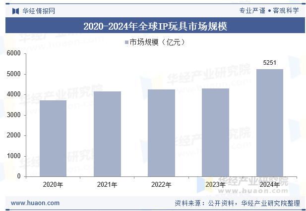 2020-2024年全球IP玩具市场规模