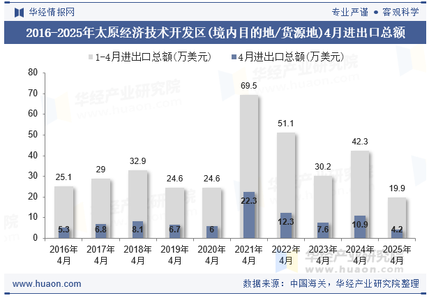 2016-2025年太原经济技术开发区(境内目的地/货源地)4月进出口总额