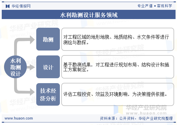 水利勘测设计服务领域