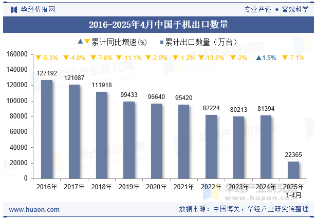 2016-2025年4月中国手机出口数量