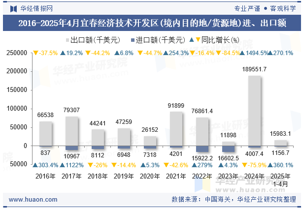 2016-2025年4月宜春经济技术开发区(境内目的地/货源地)进、出口额