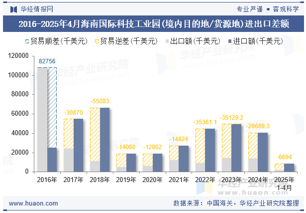 2016-2025年4月海南国际科技工业园(境内目的地/货源地)进出口差额