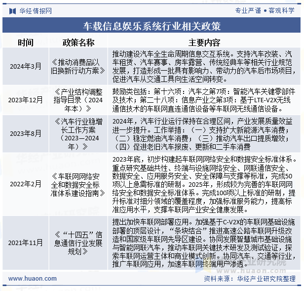 车载信息娱乐系统行业相关政策