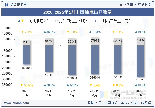 2020-2025年4月中国轴承出口数量