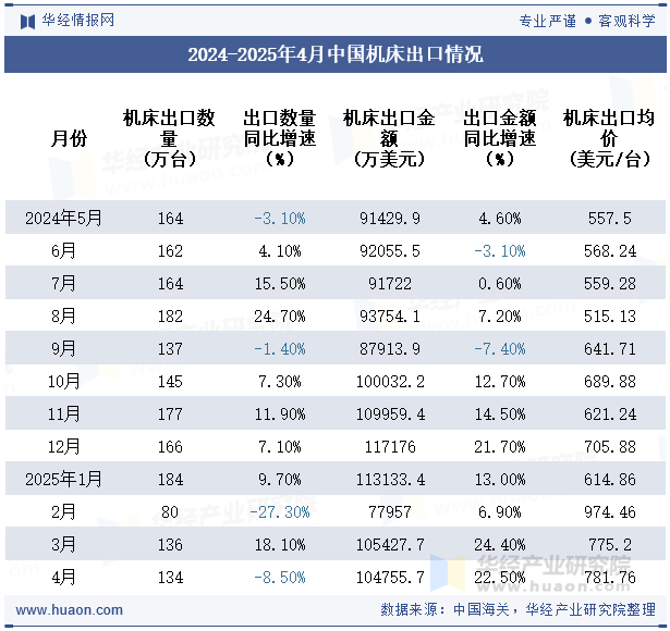 2024-2025年4月中国机床出口情况