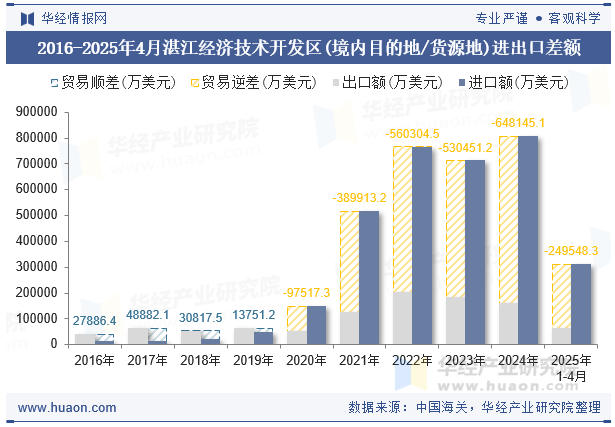2016-2025年4月湛江经济技术开发区(境内目的地/货源地)进出口差额