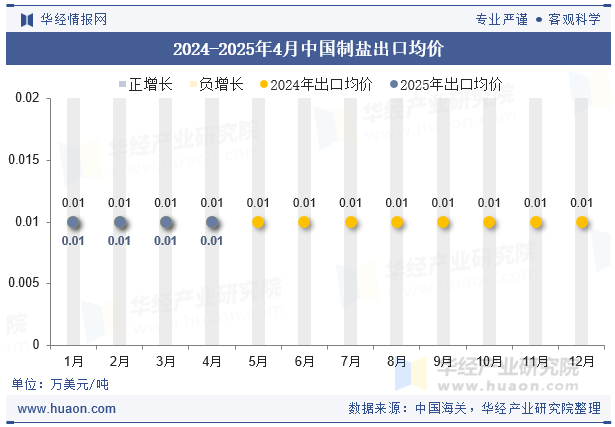 2024-2025年4月中国制盐出口均价