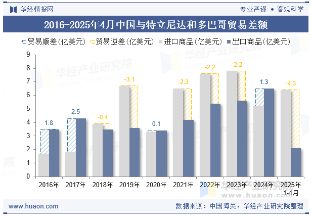 2016-2025年4月中国与特立尼达和多巴哥贸易差额
