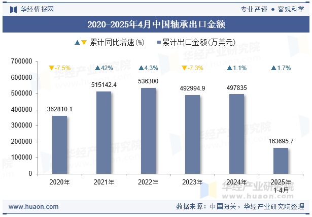 2020-2025年4月中国轴承出口金额
