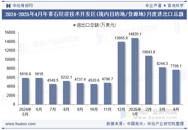 2024-2025年4月年黄石经济技术开发区(境内目的地/货源地)月度进出口总额