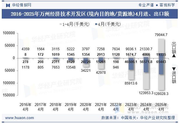 2016-2025年万州经济技术开发区(境内目的地/货源地)4月进、出口额
