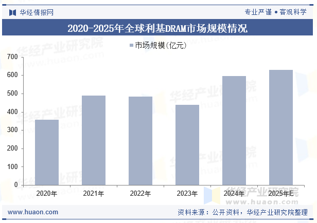 2020-2025年全球利基DRAM市场规模情况