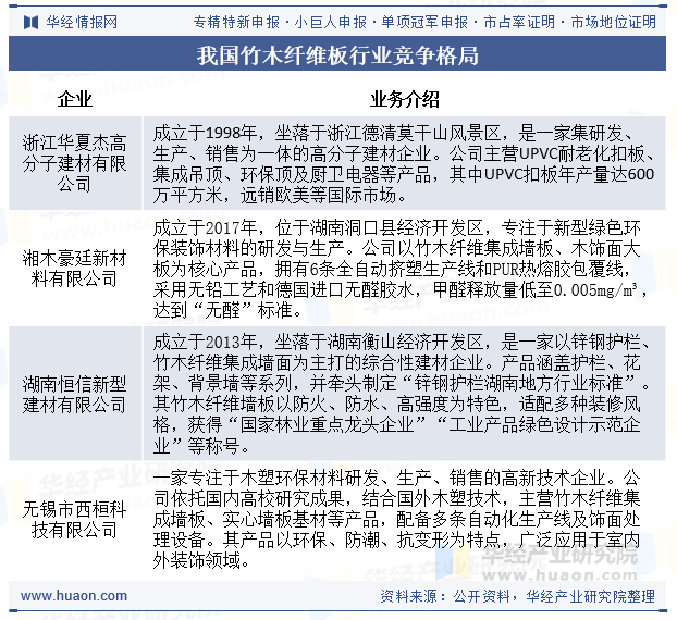 我国竹木纤维板行业竞争格局