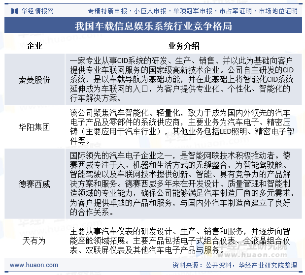 我国车载信息娱乐系统行业竞争格局