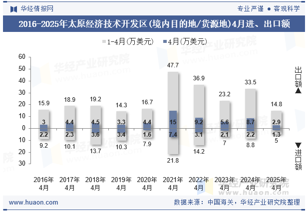 2016-2025年太原经济技术开发区(境内目的地/货源地)4月进、出口额